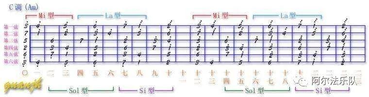 乐理浅谈吉他指板上的指型音阶mi型la型re型sol型ti型