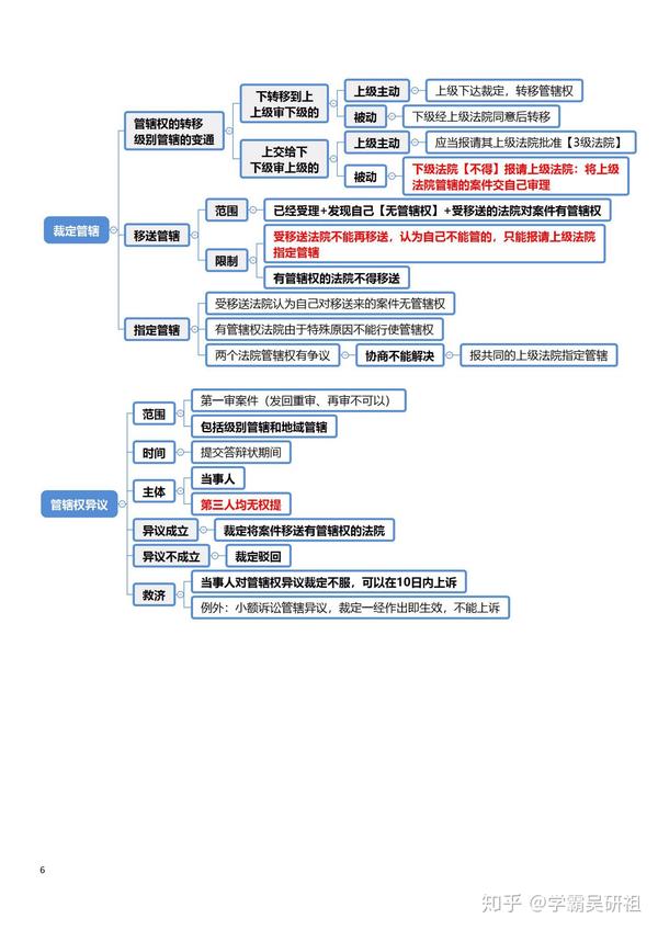 20法考思维导图民诉