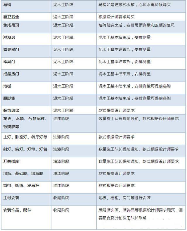 毛坯房装修不懂怎么办再看一遍装修流程清单千万业主拍手叫好