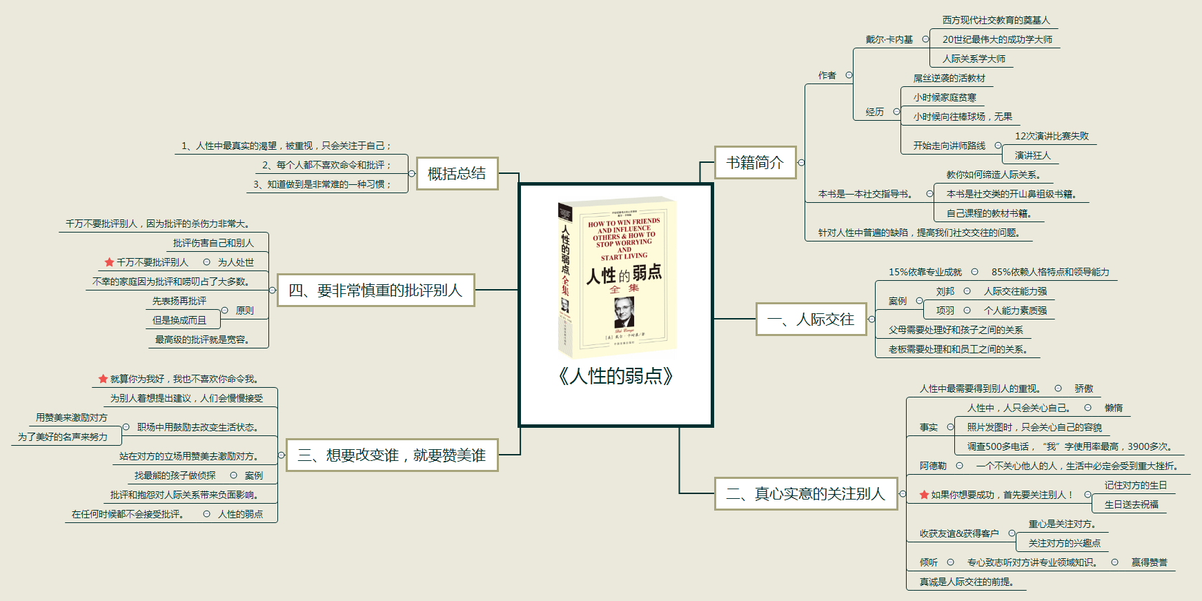 《人性的弱点》读书笔记【思维导图】