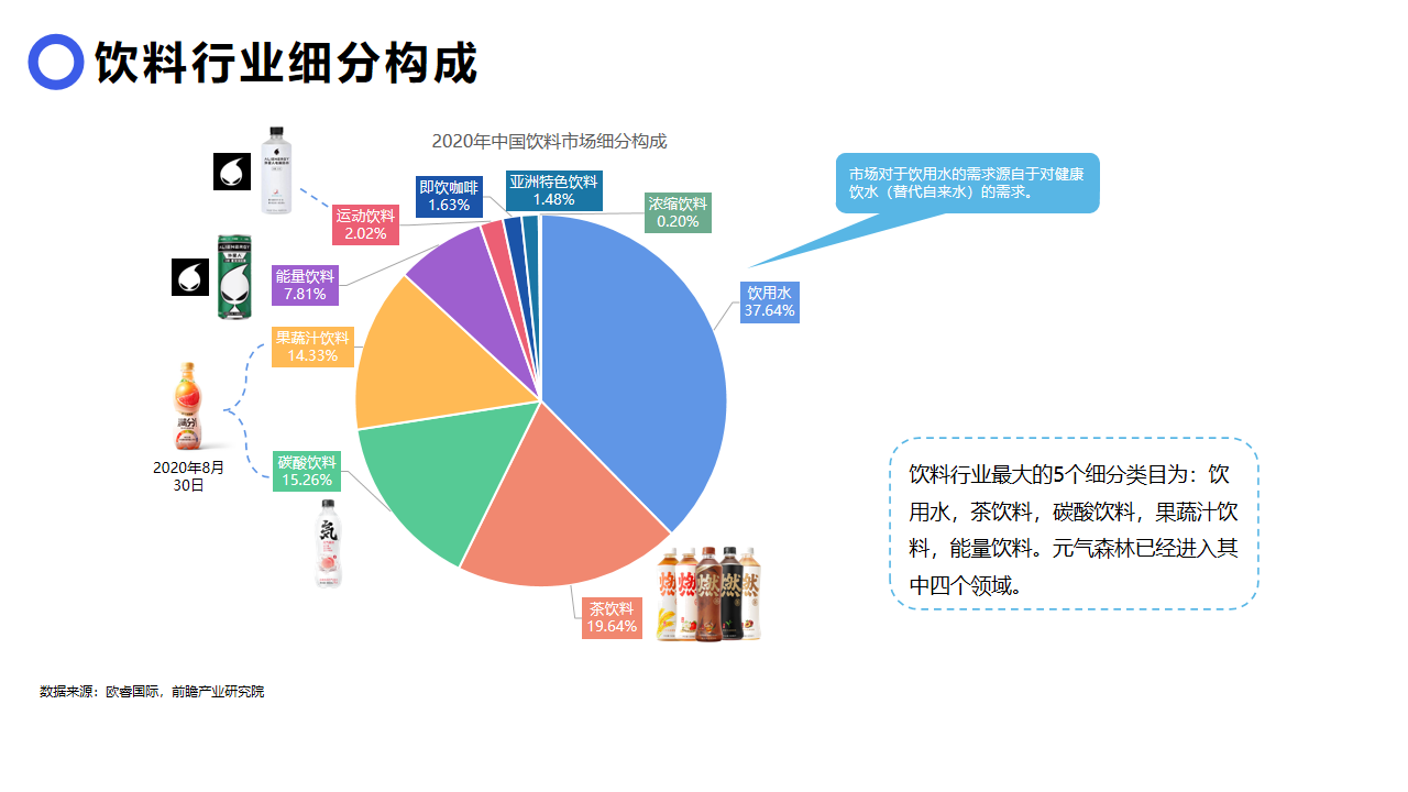 现阶段饮料行业细分构成及其占比各种饮料top前三,新锐品牌登场饮料