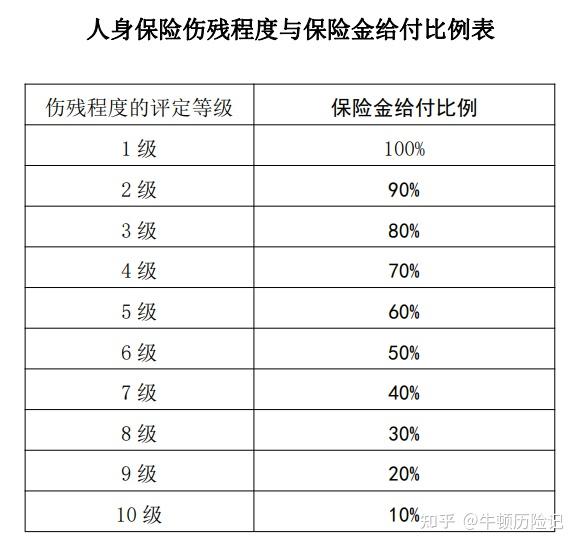 (伤残等级及保险金赔付比例对应表)