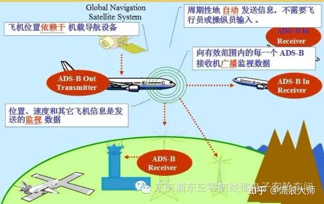 adsb技术的应用和发展