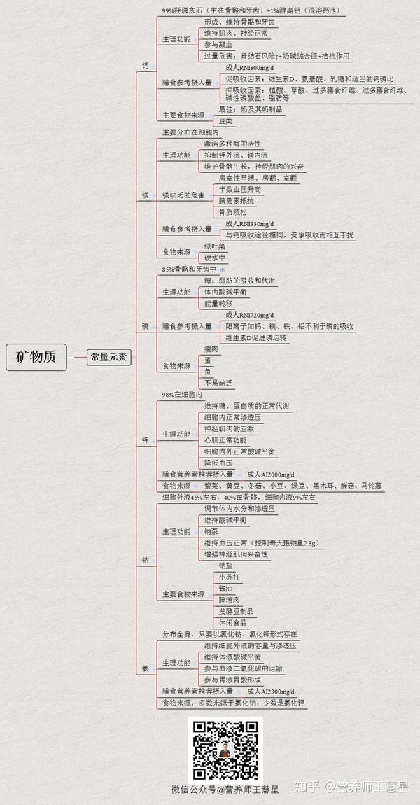 注册营养师备考—营养学基础(矿物质)