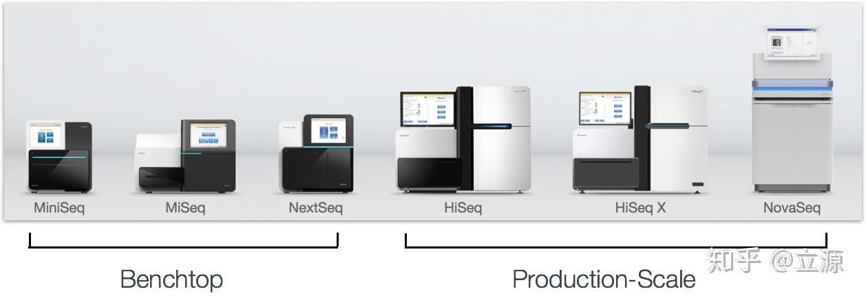 不同的测序平台