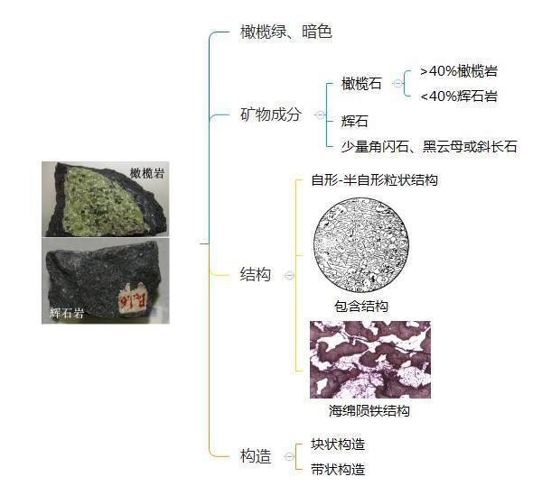 思维导图做成的岩浆岩知识点大全