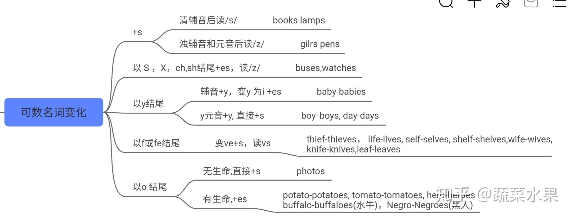 加强巩固,暑假来个自学提升用思维导图整理下英语中名词的用法17 人