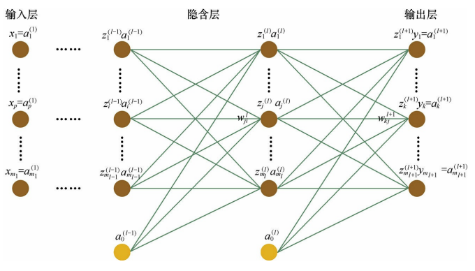 深度学习-bp神经网络 知乎