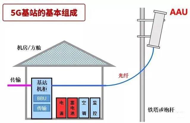 5g基站长啥样建一个多少钱