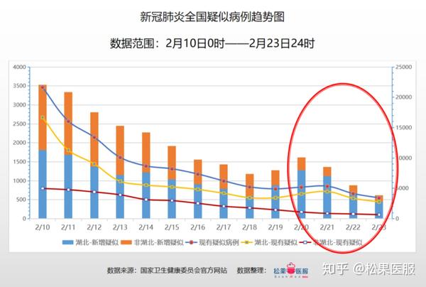 与响应级别一起降低的还有关键数据-全国疫情数据分析