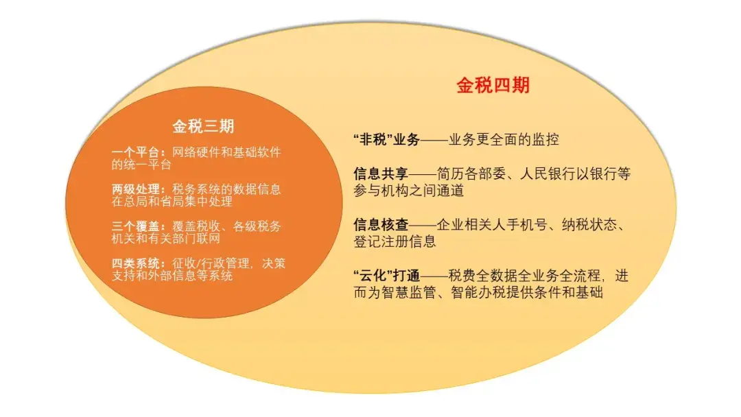 金税四期智慧稽查上线9类企业受严查