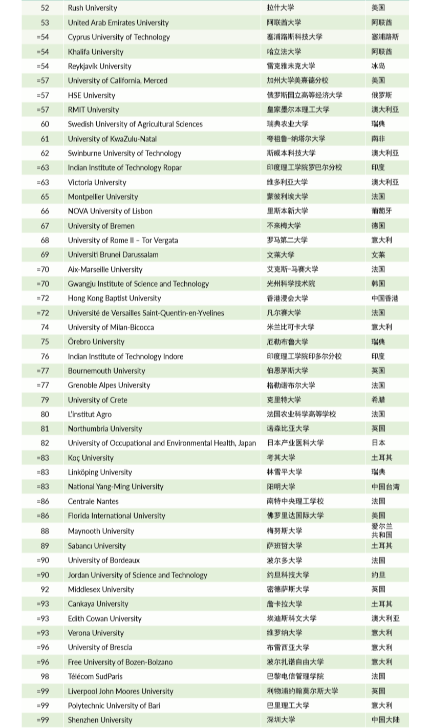 2021年us news世界大学排名