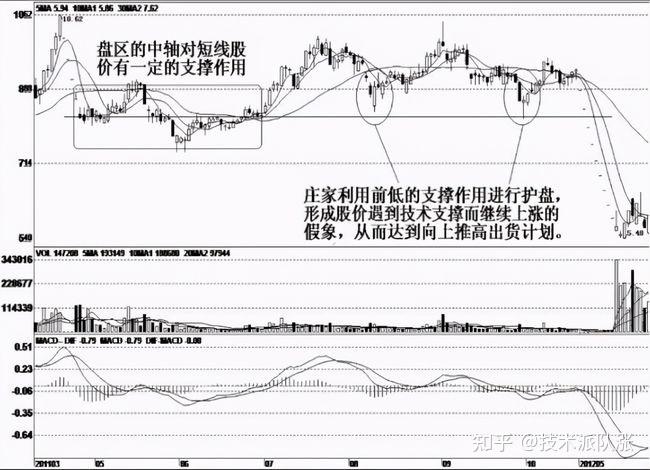 主力出货前有什么征兆一旦符合这五大迹象建议赶紧离场