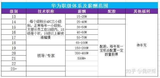 简说华为职级与薪酬体系