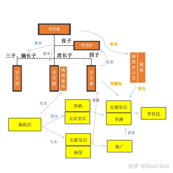 北周,隋,唐三朝皇室都有错综复杂的亲戚关系,独孤信和宇文,杨,李三家