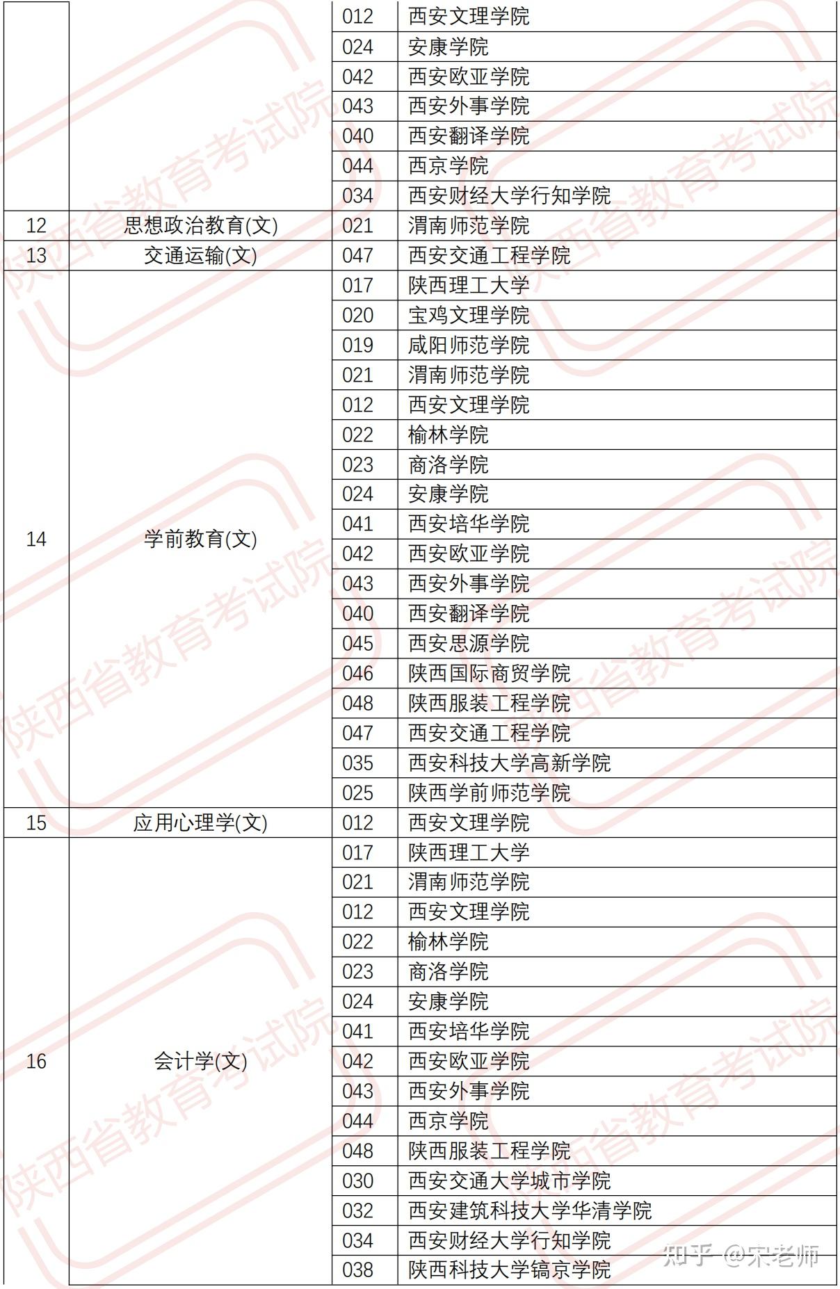 最新消息2021年陕西省普通高等学校专升本招生专业目录