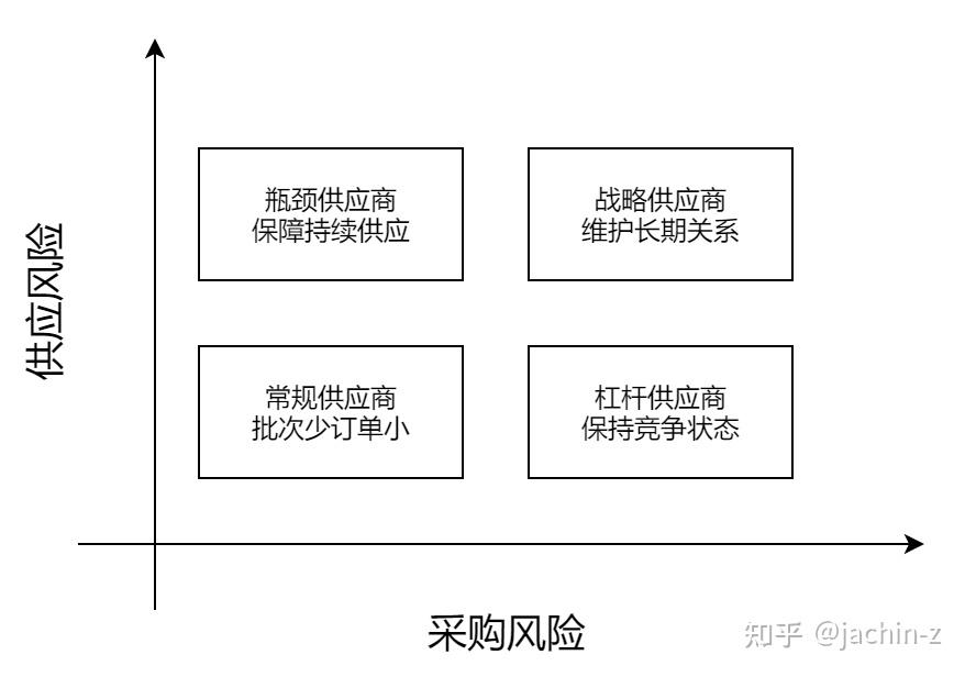 如果去面试采购经理面试官问你如何确定供应商供应商如何分类这个如何