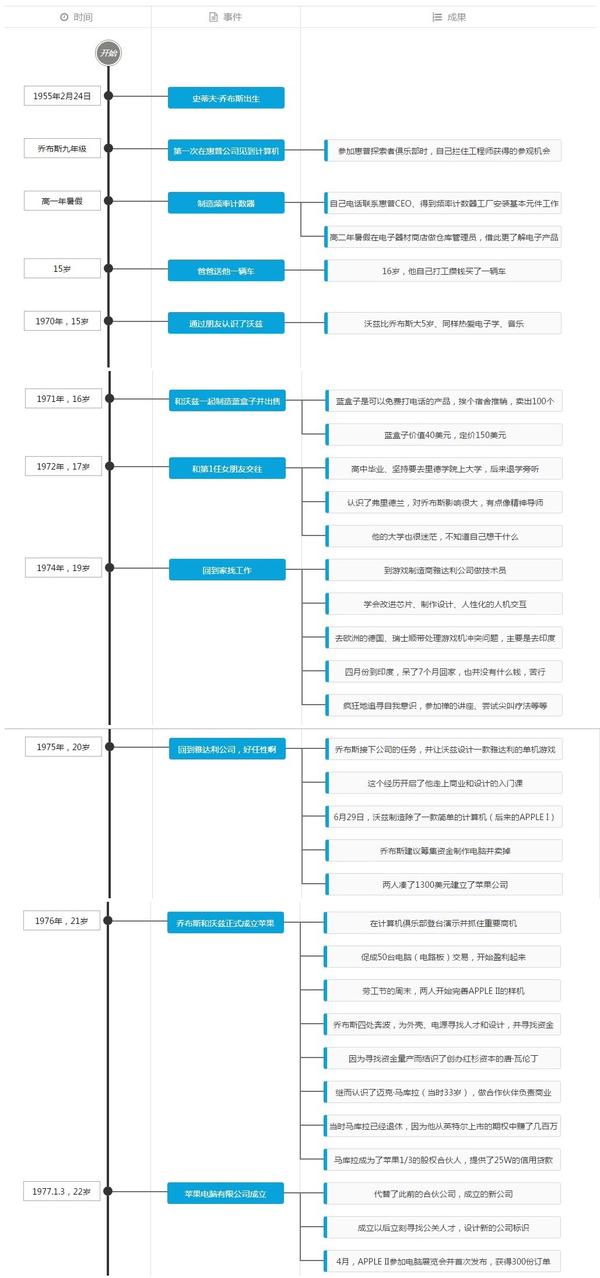 乔布斯生平时间轴