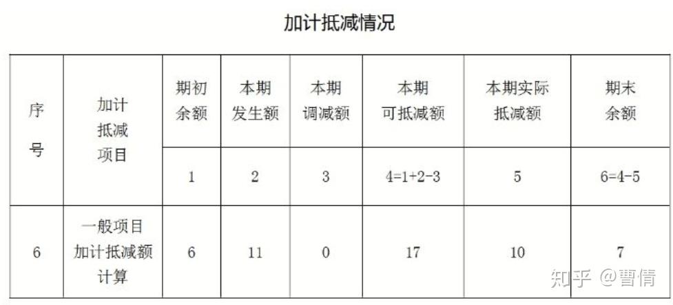 十分钟让你学会增值税加计抵减财税处理