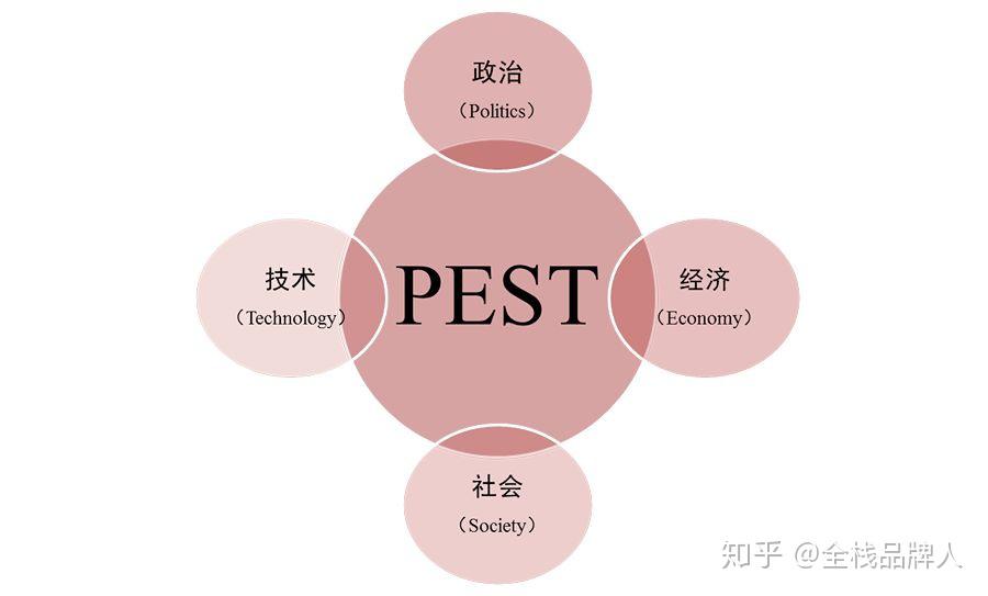 分析企业所处宏观环境,常用的分析工具就是pest模型,即p是政治
