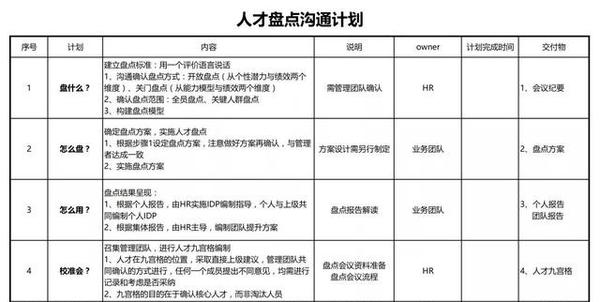 人才盘点四个步骤搞定