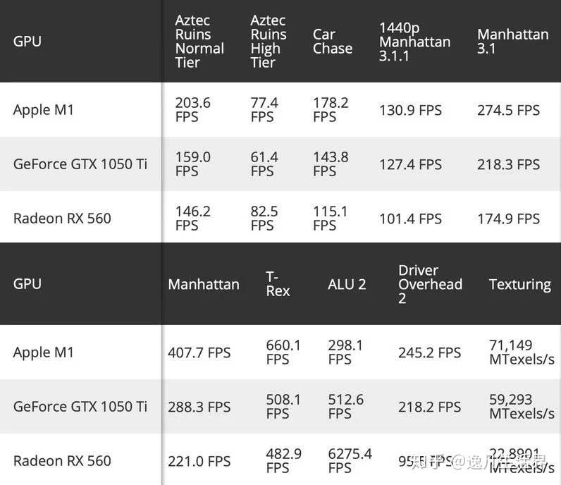 玩笑开大了applem1图形性能上击败nvidiagtx1050ti和amdrx560