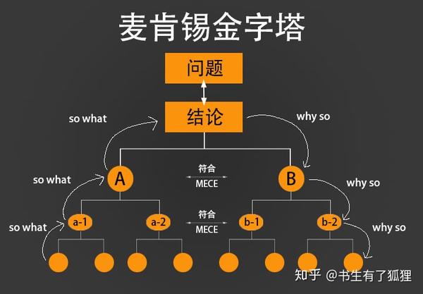 麦肯锡金字塔模型概括来说就一句话:结论先行,论点自上而下状如金字塔