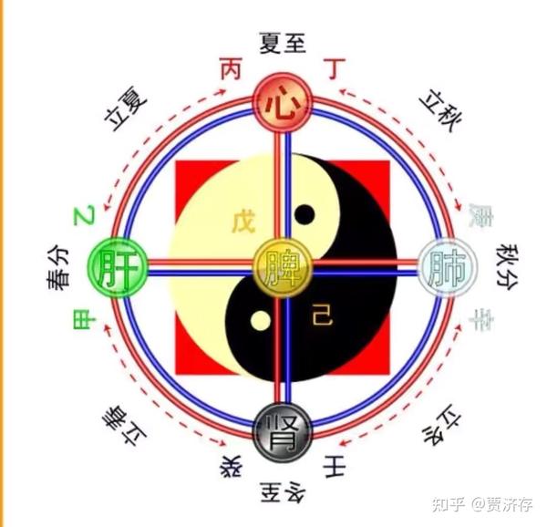 庚辛属金,在西方,代表秋天,阴气始起,肃杀收获 壬癸属水,在北方,代表