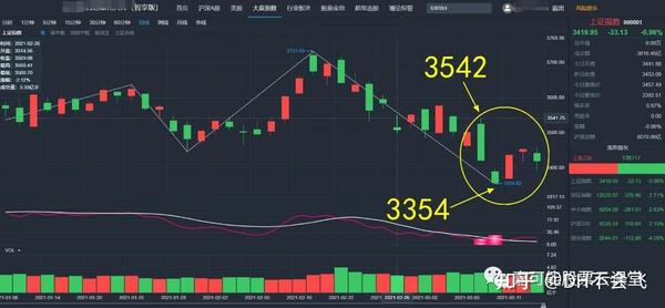 a股暴跌宁德时代等大盘股领跌缠论图解抄底抢反弹机会03月15日