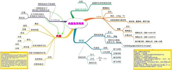 初中物理思维导图-20张涵盖初中全部知识