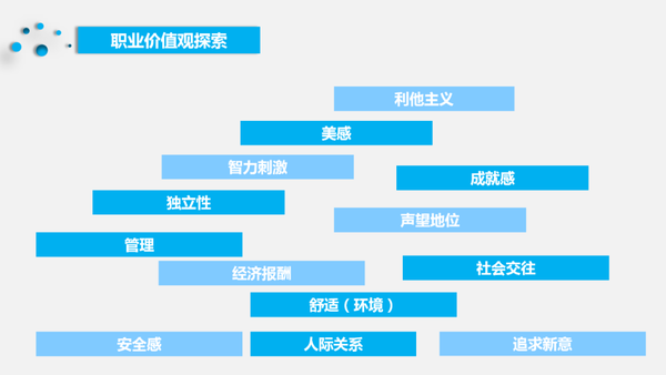 二,职业价值观探索