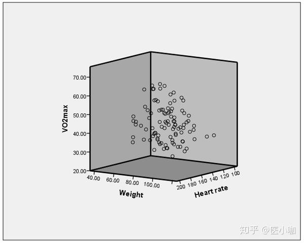 spss统计作图教程:三维散点图