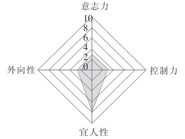 大五人格的17个人格脸谱解读