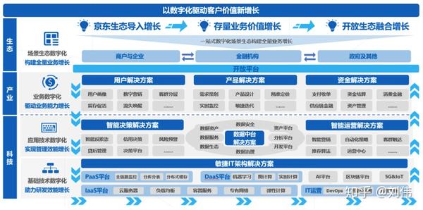 京东数科业务架构