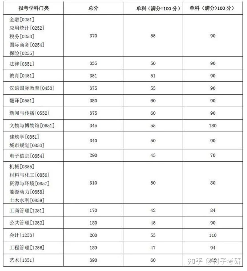 2022考研材料类各大高校复试线实时更新