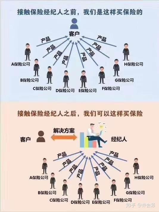 保险经纪人是什么?和平常卖保险的有什么区别?