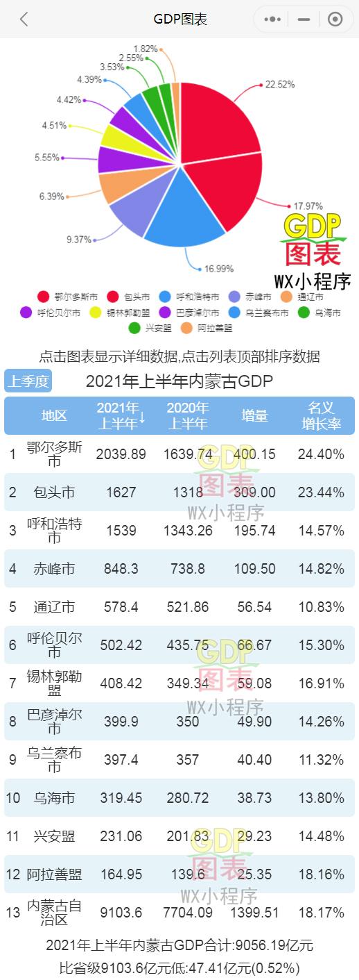 2021年上半年内蒙古各市盟gdp 鄂尔多斯排名第一 包头