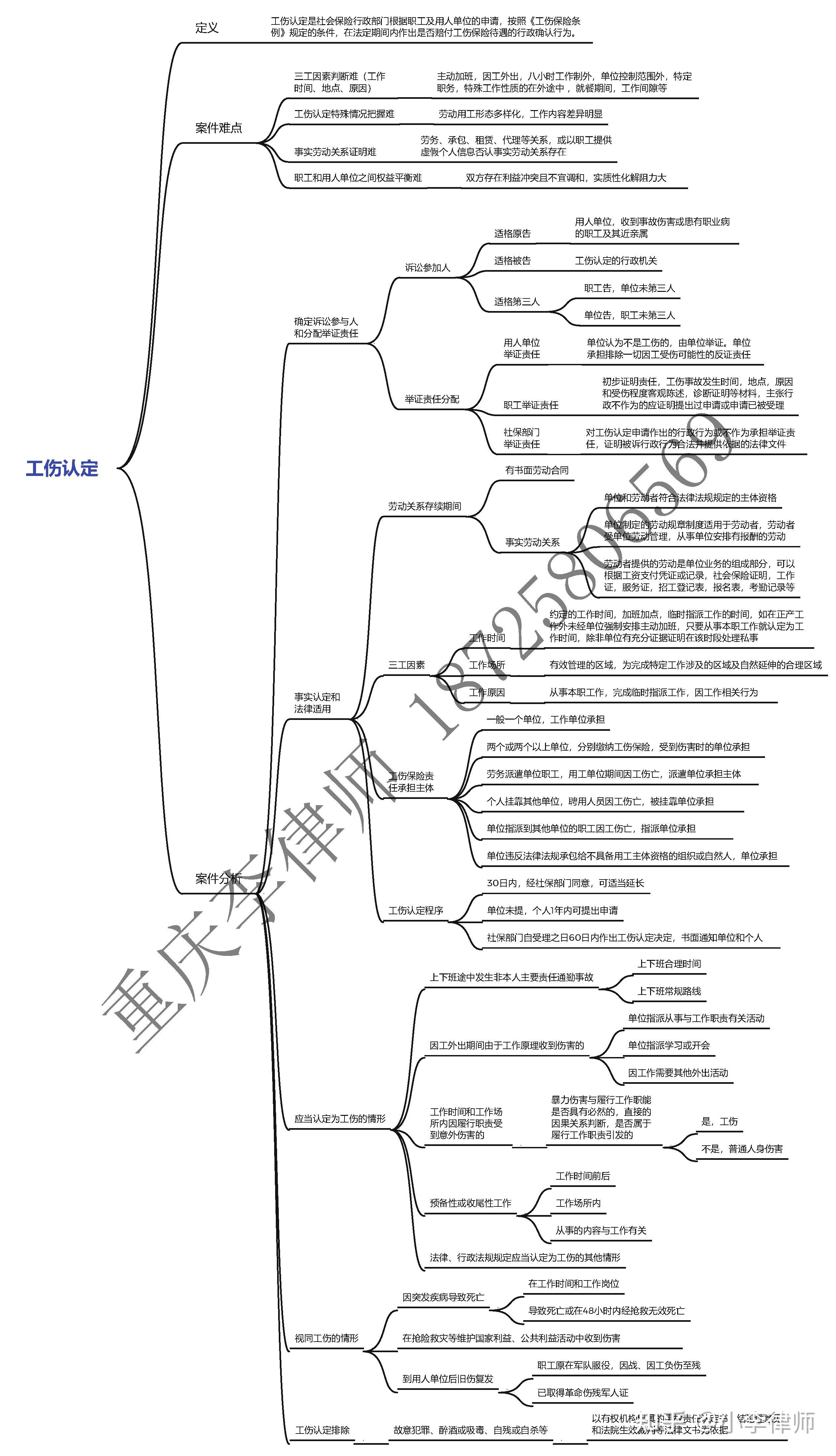 工伤认定思维导图