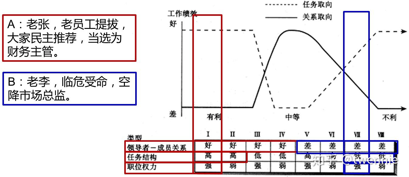 使用案例解释费德勒权变模型 知乎