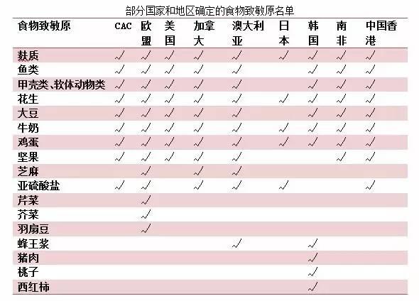 食品安全食品过敏原的清单和标识大家注意啦