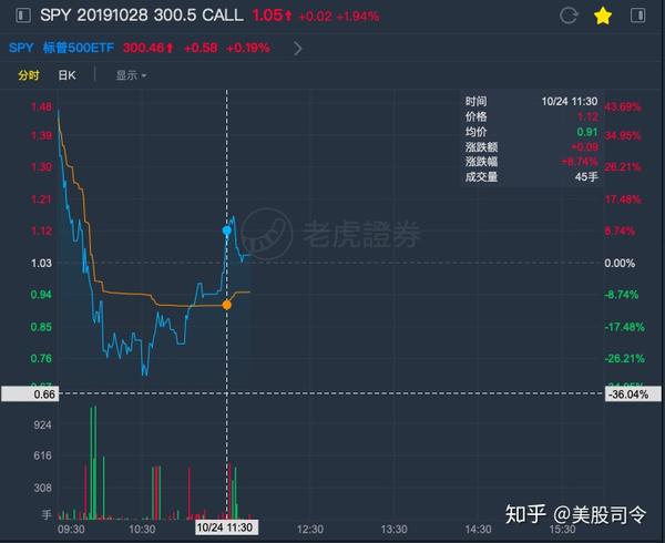 2,巧妙利用"延时": spy个股的行情,和所对应