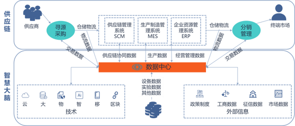 智慧供应链专题一基于智慧大脑的供应链协同平台
