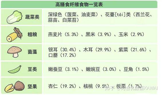 中国营养学会推荐:人体每日膳食纤维摄入量为 25-35克.