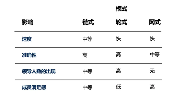 链式:严格遵循正式的指挥链和沟通链,信息线性传递,如在军事化的组织