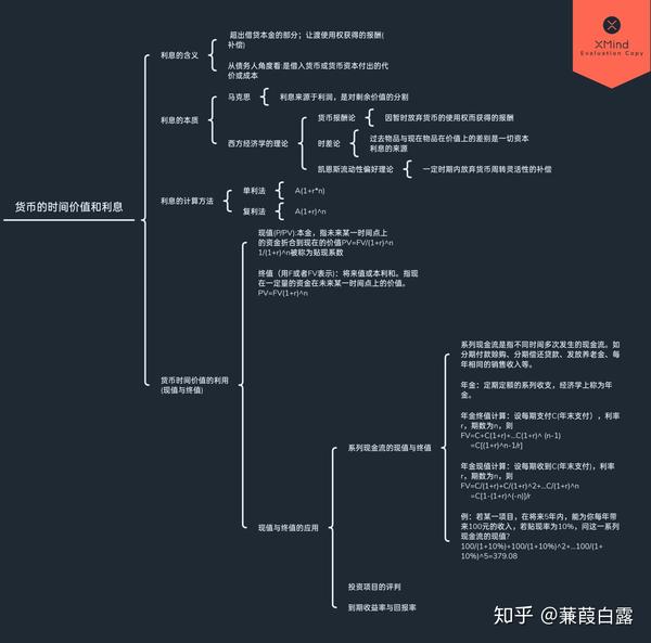 利率一章的思维导图