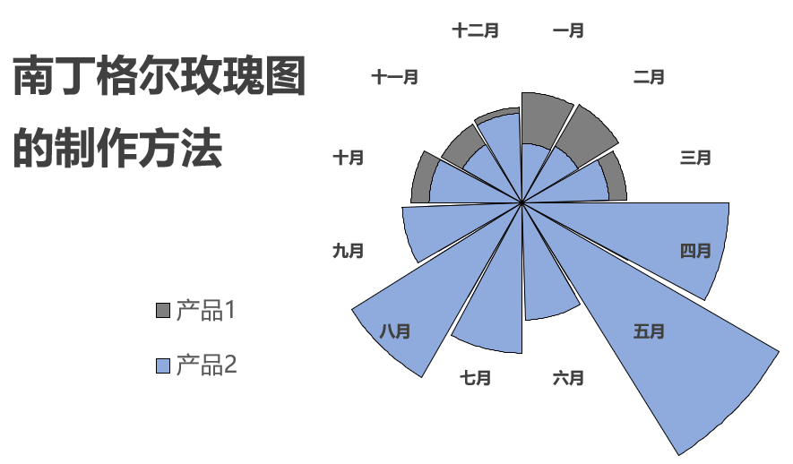 使用excel绘制南丁格尔玫瑰图