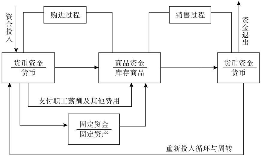 1-3 商品流通企业的资金运动过程