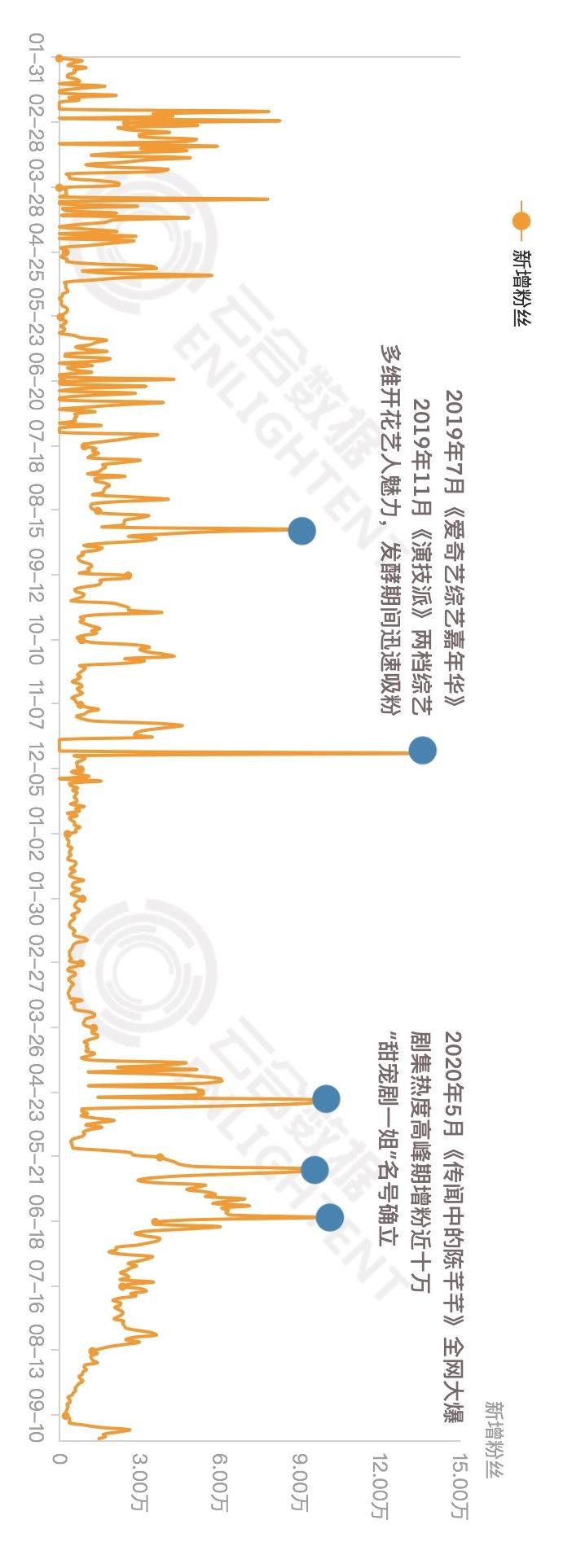 赵露思走红图谱：两年涨粉1000万，谁可以复制？