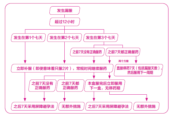 优思明的正确服用方法