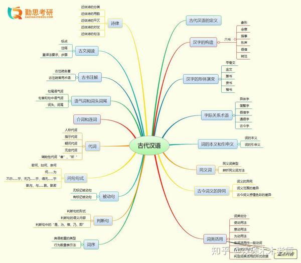 汉语国际教育硕士考研思维导图—《古代汉语》